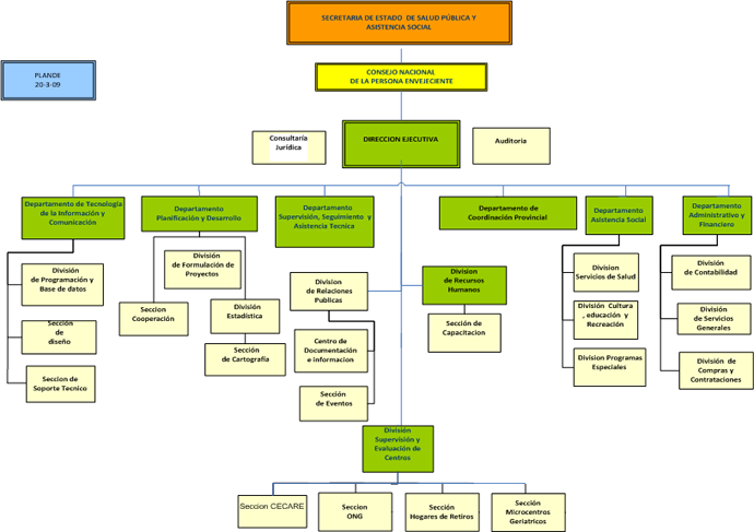 Organigrama de CONAPE